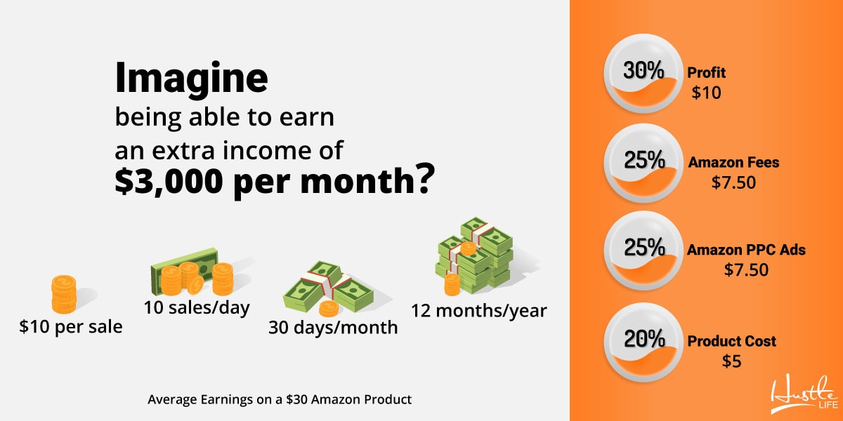 average income on a $30 amazon product