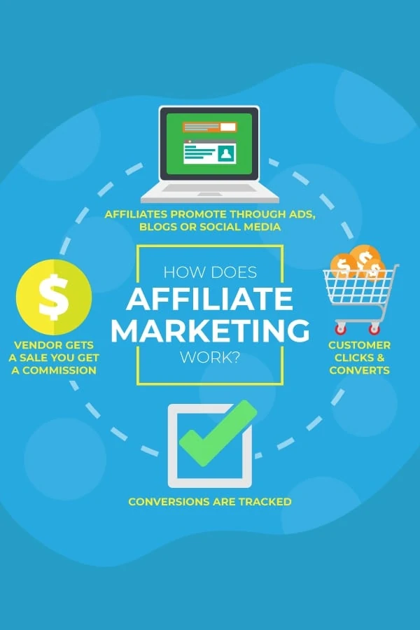 how affiliate marketing works