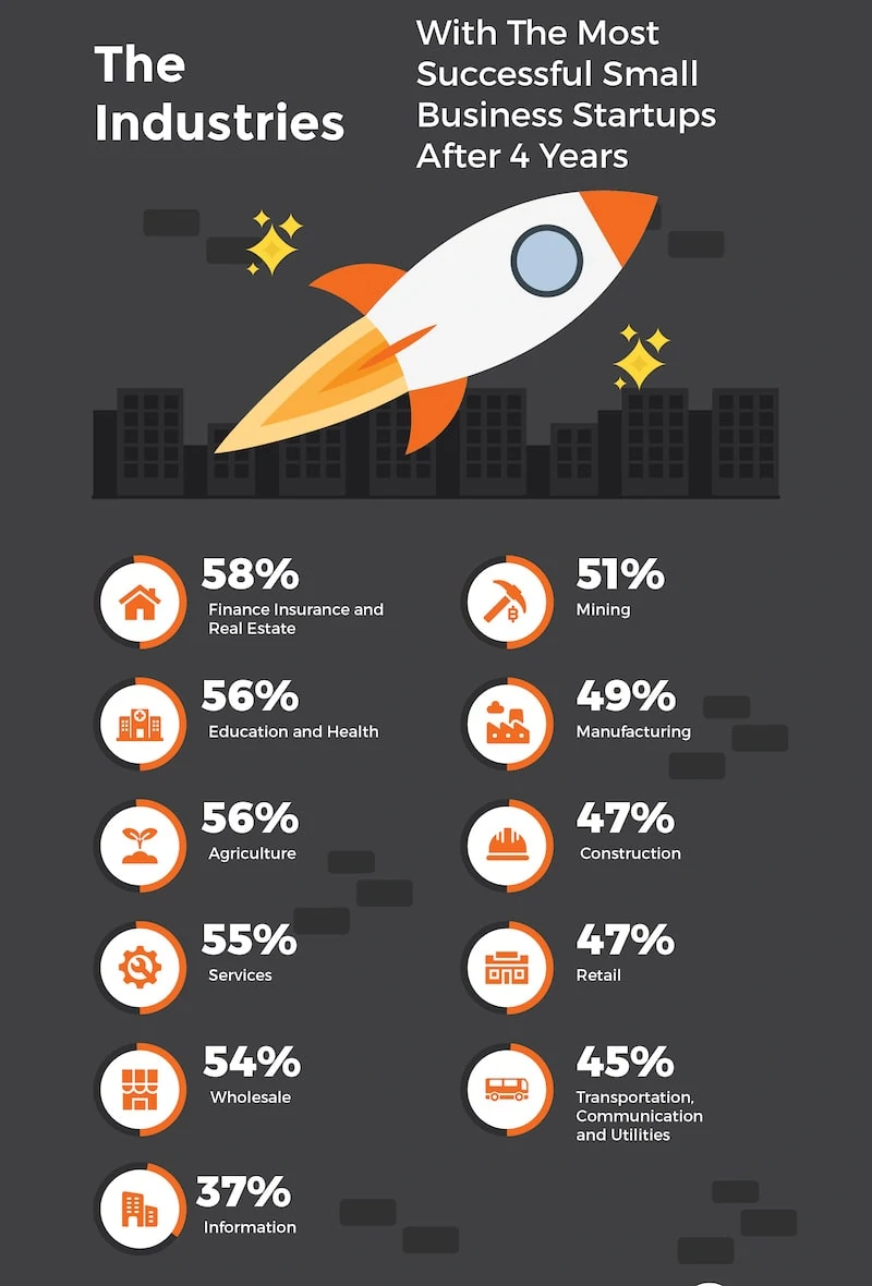 startup rate industries stats