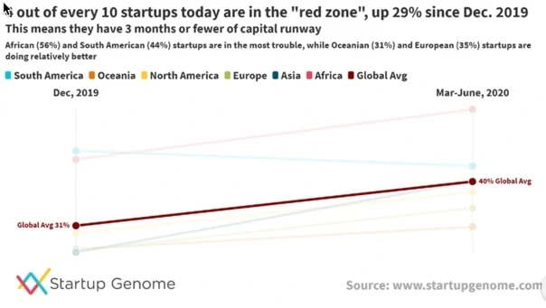 startup failure coronavirus stats