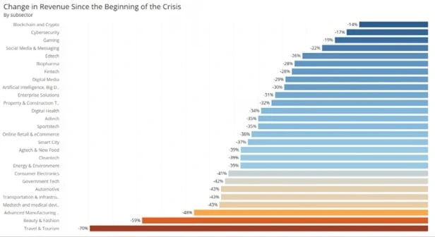 startup revenue coronavirus stats