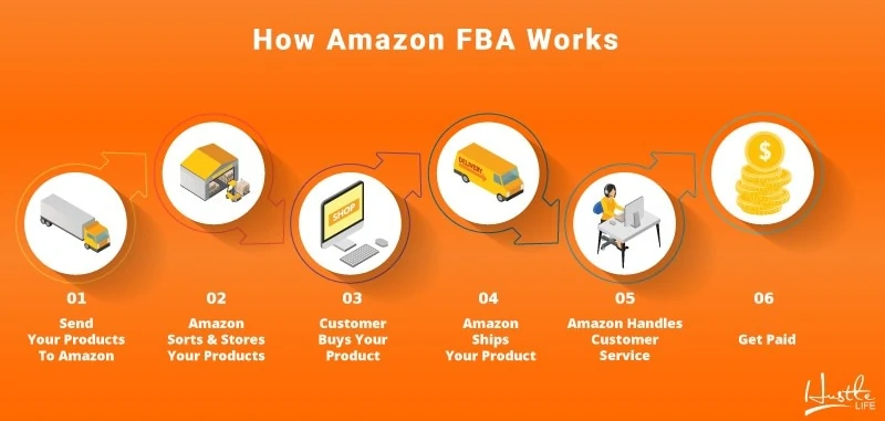 How To Sell On Amazon FBA 2024: Complete Beginners Guide