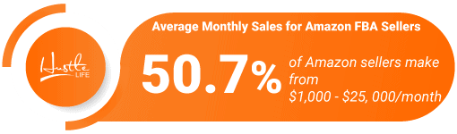 average monthly sales for amazon fba sellers