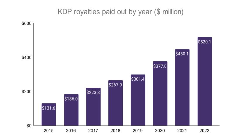 Amazon KDP Royalties historical payout chart