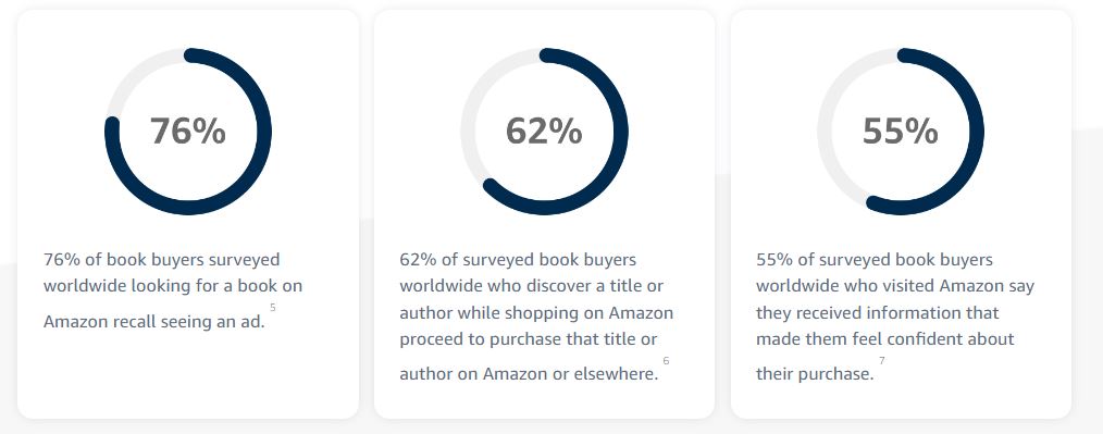 Amazon KDP Advertising e book cost