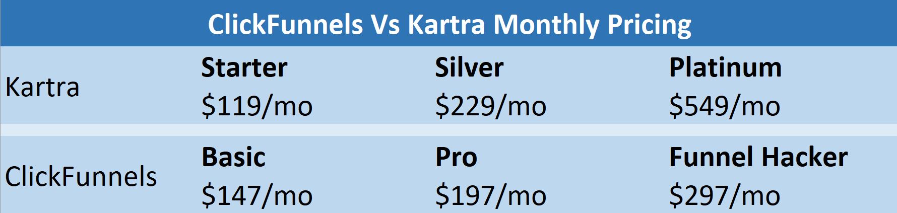 clickfunnel price vs kartra table