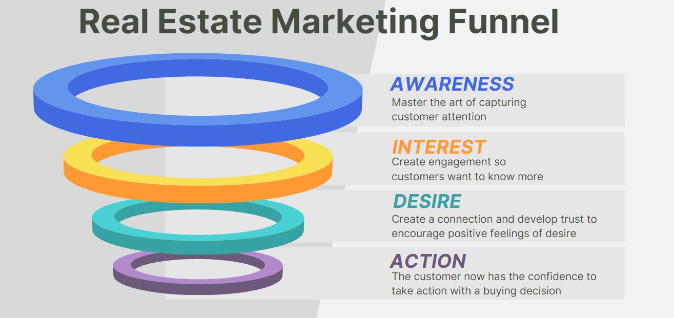 real estate marketing funnel example diagram