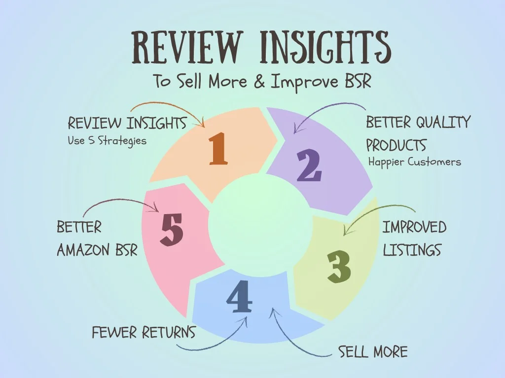 process showing how review insights helps improve amazon bsr