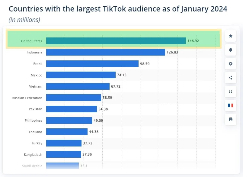 graph of tiktok users by country highlighting US as almost 149 million