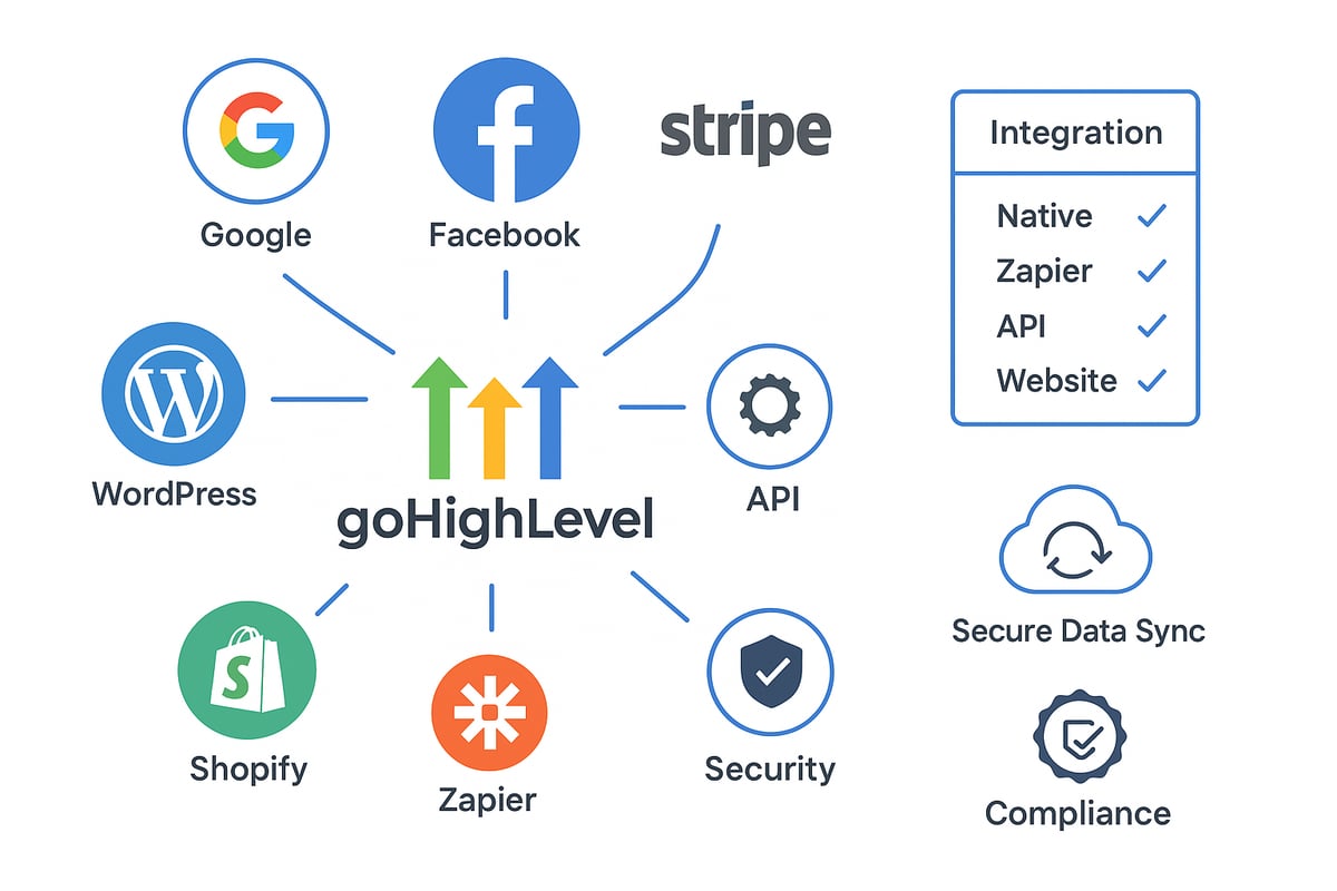 GoHighLevel Guide 2026: Mastering All-In-One Marketing Success
